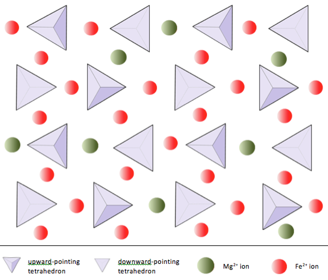 isolated tetrahedra

need to be bonded with cations