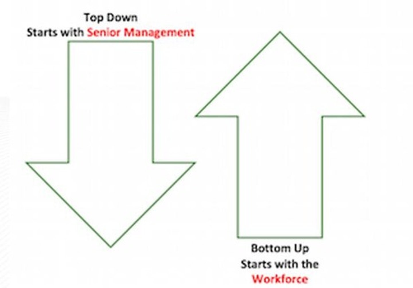 <p>Starts with Senior Management</p>