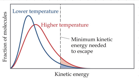 <p>How much of a liquid evaporates at a certain pressure.</p>