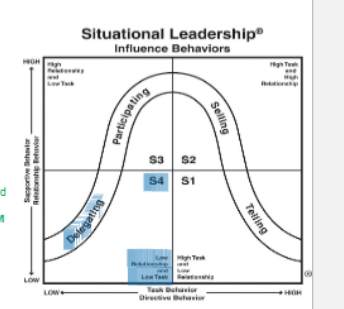 <p><span style="color: blue"><strong>For this chart, “delegation” or S4 has what type of followers?</strong></span></p>