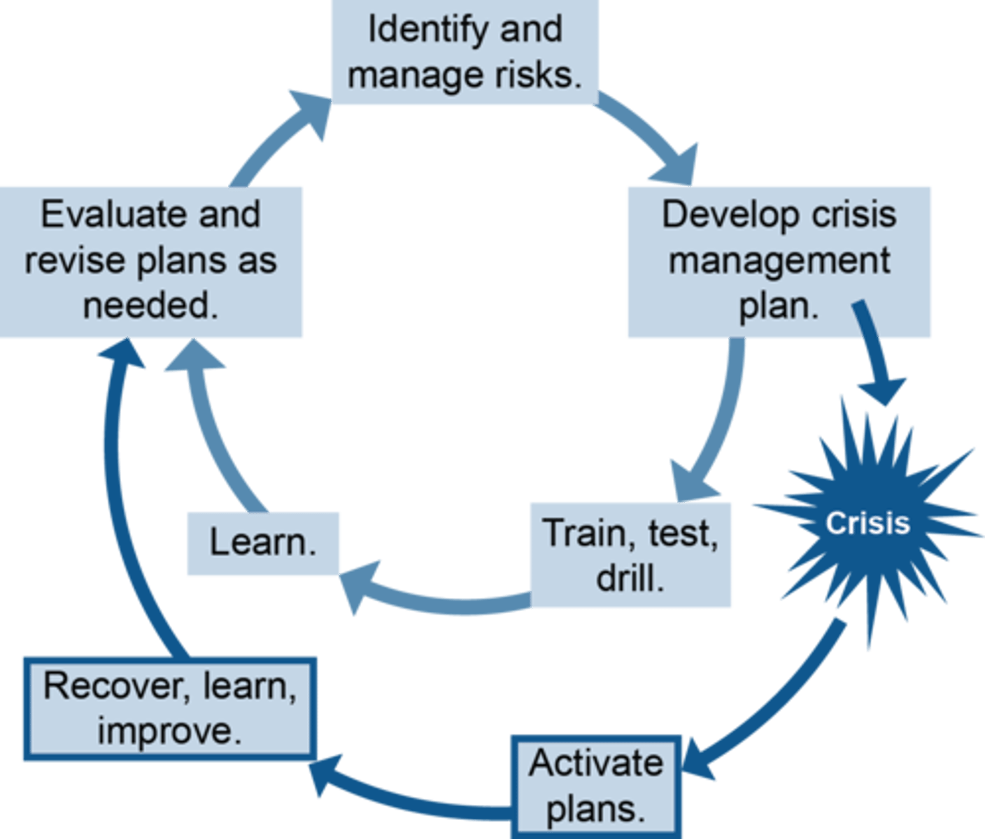 <p>steps taken by an organisation to limit the damage from a significant, damaging event by handling, containing and resolving it</p>