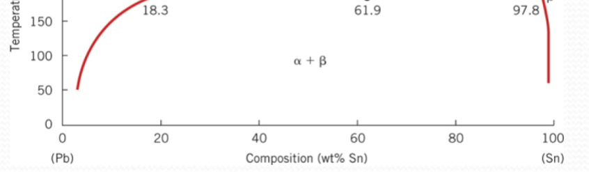 <p><span>lines that separate pure phase solids</span><br><span>from mixed phase solids</span></p>