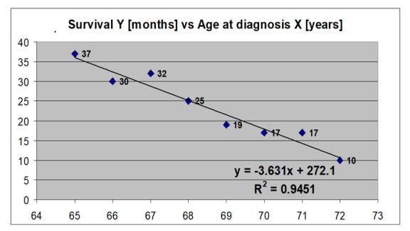 <p></p><p>What is the main finding from simple linear regression model that is presented below? What does the coefficient of determination mean in this case? What is the value of the correlation coefficient in this case?</p><ul><li><p><span>Main finding: every 1 year increase in the age at diagnosis X is associated with a 3.63 decrease in the expected survival Y</span></p></li><li><p><span>Coefficient of determination: it equals to -0.97</span></p></li><li><p><span>Value: 94.5% of the variance in survival is explained by the age at diagnosis</span></p></li></ul><p></p>