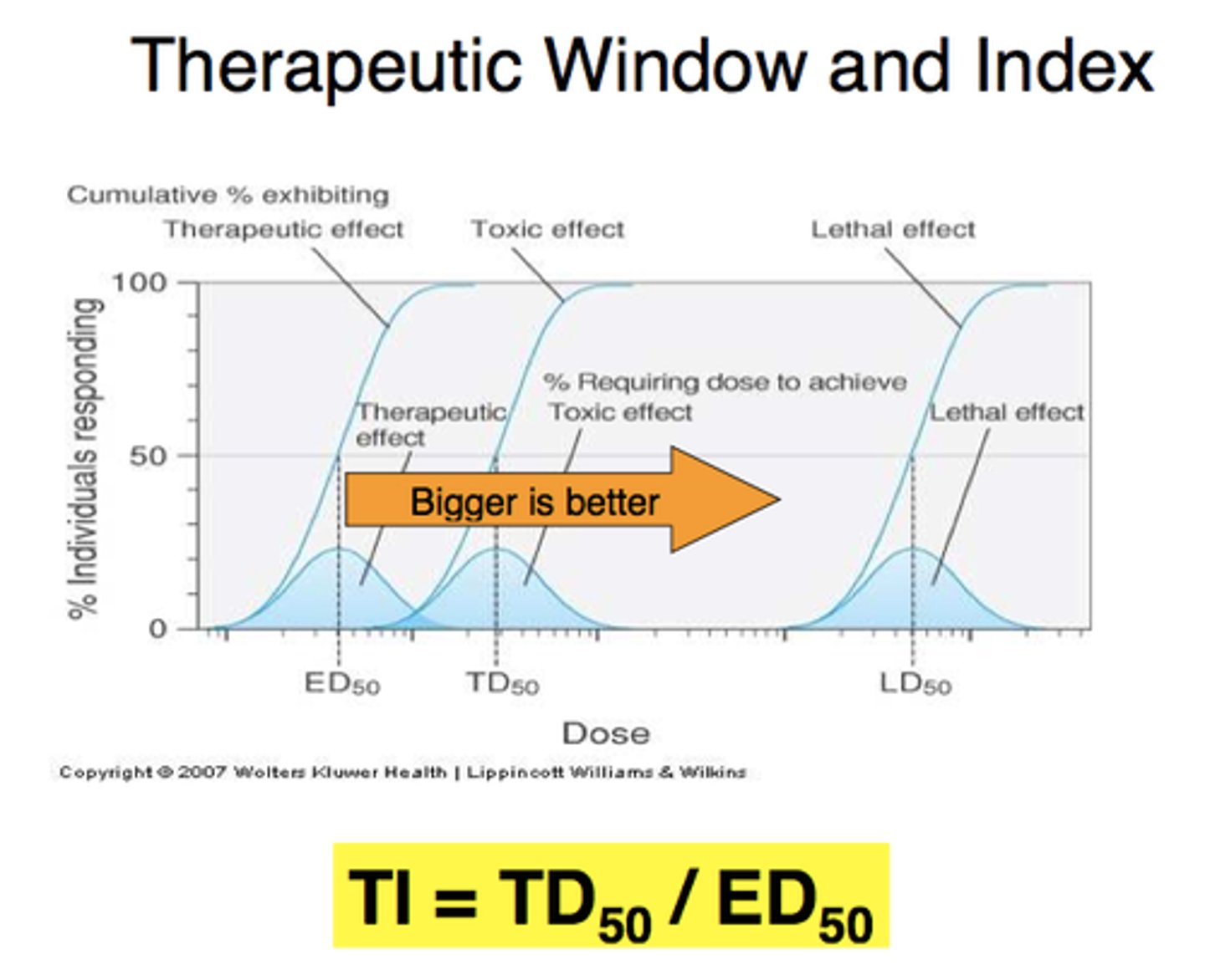 <p>therapeutic index (TI)</p>