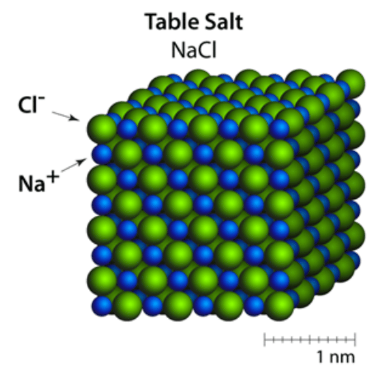 <p>3 pieces of info on the Crystal Structure of Sodium Chloride</p>