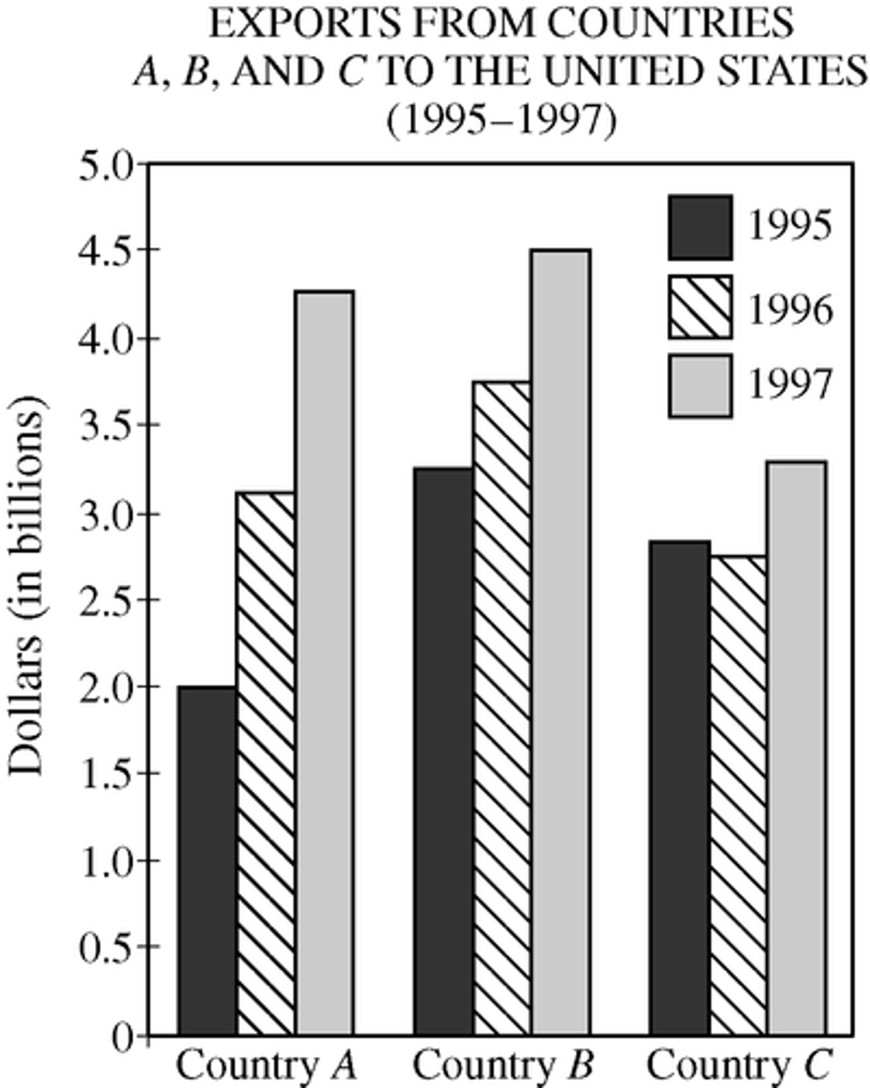 <p>Which of the following statements can be inferred from the graph shown?</p><p>Select all that apply.</p><p>A. For each country shown, exports to the United States increased each year from the previous year.</p><p>B. The country that had the greatest yearly exports to the United States for each of the years shown had a three-year export total between $11 billion and $12 billion.</p><p>C. The exports from Country A to the United States more than doubled from 1995 to 1997.</p>