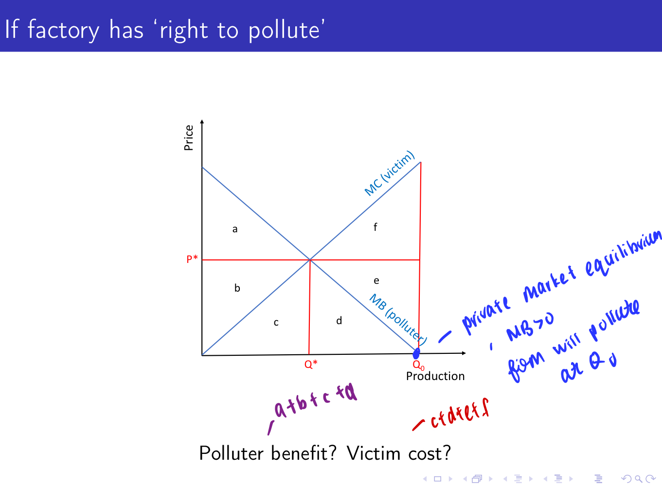 <p>What happens when the firm is given the right to pollute?</p>