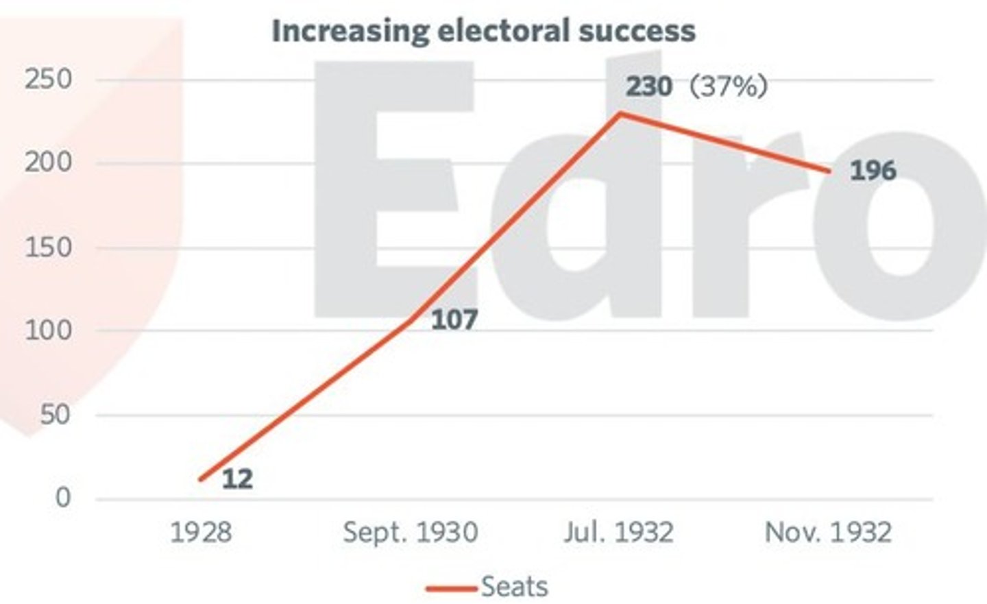 <p>The Great Depression provided the conditions for the Nazi Party to gain electoral success, increasing their seats in the Reichstag from 12 to 107.</p>