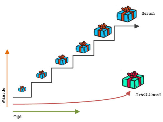 <ul><li><p>Scrum projecten leveren de meest waardevolle onderdelen eerst op&nbsp; (of met de meeste waarde voor de klant). Daardoor blijft de gerealiseerde waarde hoog.</p></li><li><p>Traditionele projecten leveren pas op het einde op. De klant merkt de waarde ook pas dan op.</p></li></ul>