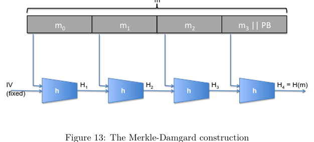 <p>Given a compression function <strong>h:T x X → T</strong>, we can chain together applications of this function applied to subsections of the message to get a complicated hash.</p><p>The fixed initialisation vector (IV) goes into the first T input, and then X is a sub-block of m. Each is of equal length - the last block is padded to fill it out. IF H is built using M-D from h, then if H admits a collision, so does h. (this H is an example of a block cipher)</p>