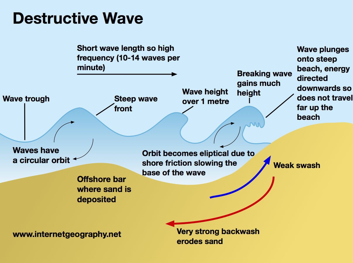 <ul><li><p>Lots of energy</p></li><li><p>Strong backwash</p></li><li><p>Causes coast to be eroded away</p></li><li><p>High frequency, 10-12 per min</p></li><li><p>High wave height</p></li><li><p>Can remove sand from beaches making them steep</p></li></ul>