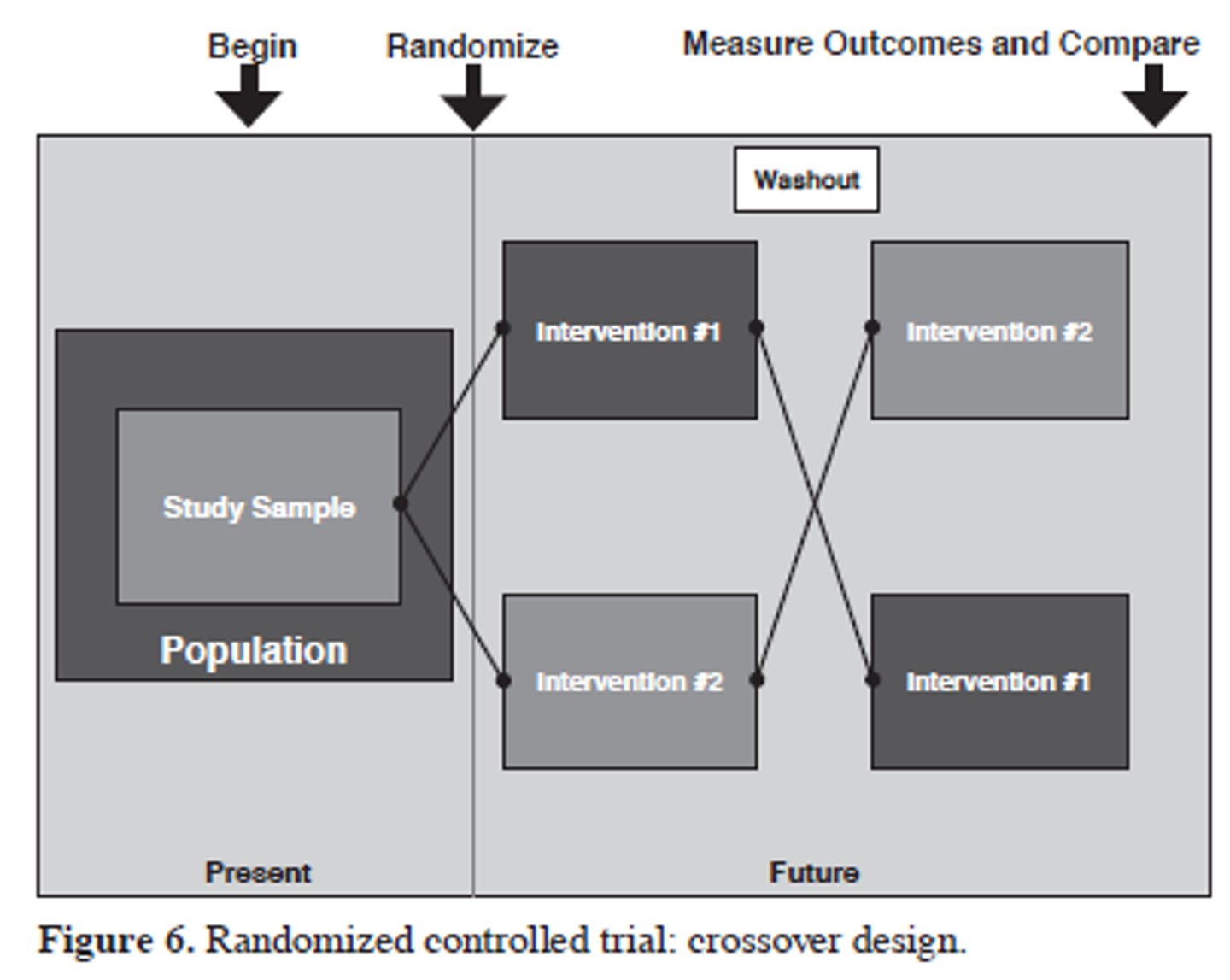 <p>population -&gt; randomization -&gt; treatment A or B -&gt; washout -&gt; treatment B or A</p>