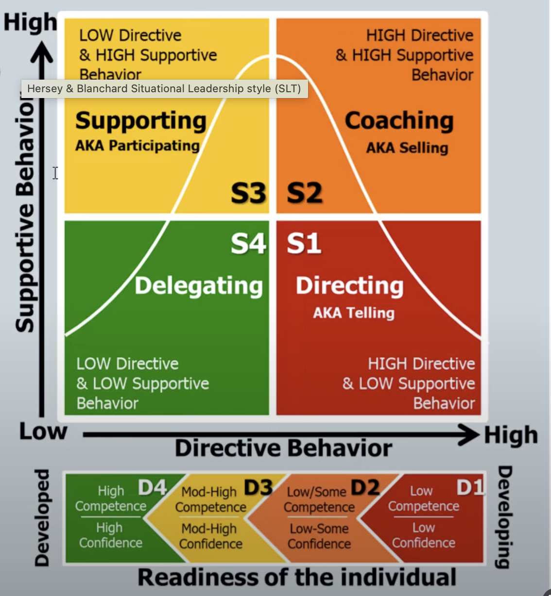 <p>optimal style depends on maturity level: ability &amp; willingness to take responsibility </p><ul><li><p>telling style = low ability and low willingness</p></li><li><p>selling style = low ability and high willingness</p></li><li><p>participating style = high ability and low willingness </p></li><li><p>delegating style = high ability and high willingness </p></li></ul>