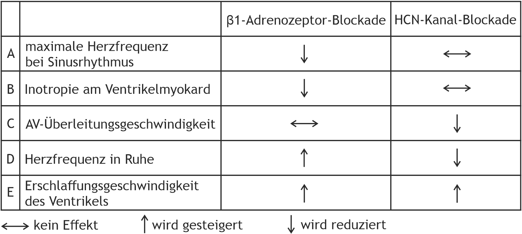<p>37. Tachycardic cardiac arrhythmias are common conditions in which, among other approaches, blockade of β₁-adrenoceptors and HCN channels can be used therapeutically.</p><p>Which assignment best describes the direct effects of such blockades?</p><ul><li><p><span data-name="left_right_arrow" data-type="emoji">↔</span> : no effect</p></li></ul><ul><li><p>↑ : is increased</p></li><li><p>↓ : is reduced</p></li></ul><p>A. maximal heart rate during sinus rhythm</p><p>B. inotropy in the ventricular myocardium</p><p>C. AV conduction velocity</p><p>D. resting heart rate</p><p>E. ventricular relaxation velocity</p>