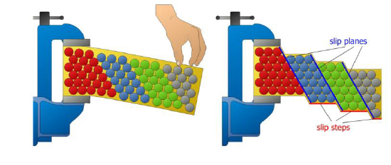 <ul><li><p>Slip planes: crystallographic plane traversed by a dislocation. Plane in which atoms displace in a plastic deformation</p></li><li><p>Slips system: combination of a slip plane and a slip direction</p></li></ul><p></p>