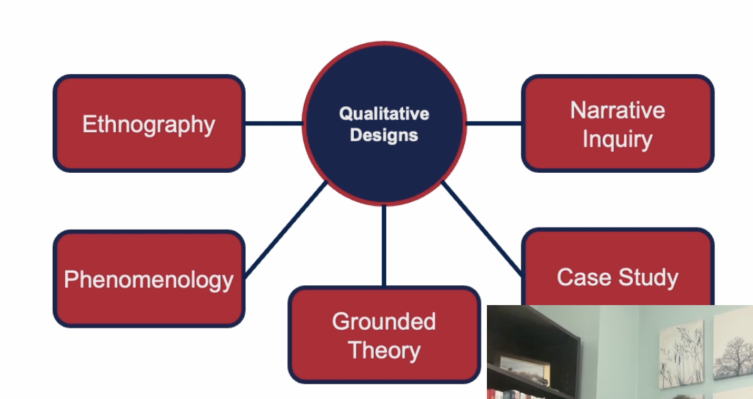 <ul><li><p>wide variation in specific designs</p></li><li><p>wide variations in specific analysis</p></li><li><p>common methods of data collection</p><ul><li><p>qualitative observation</p></li><li><p>qualitative interviews</p></li><li><p>qualitative document analysis</p><ul><li><p>texts, pictures, media, etc </p></li></ul></li></ul></li></ul><p></p>