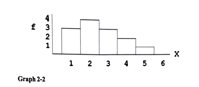 <p>the mode of the distribution graph in 2-2 is?</p><ul><li><p>1</p></li><li><p>2</p></li><li><p>4</p></li><li><p>cannot determine</p></li></ul>