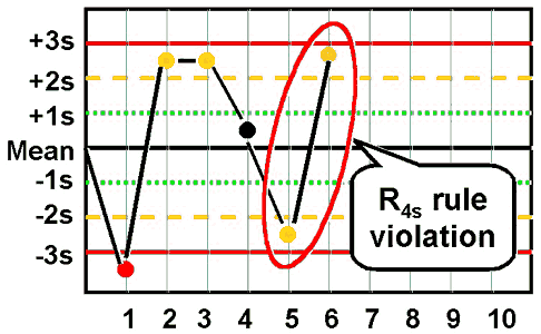 <p>westgard rule R<sub>4S</sub></p>