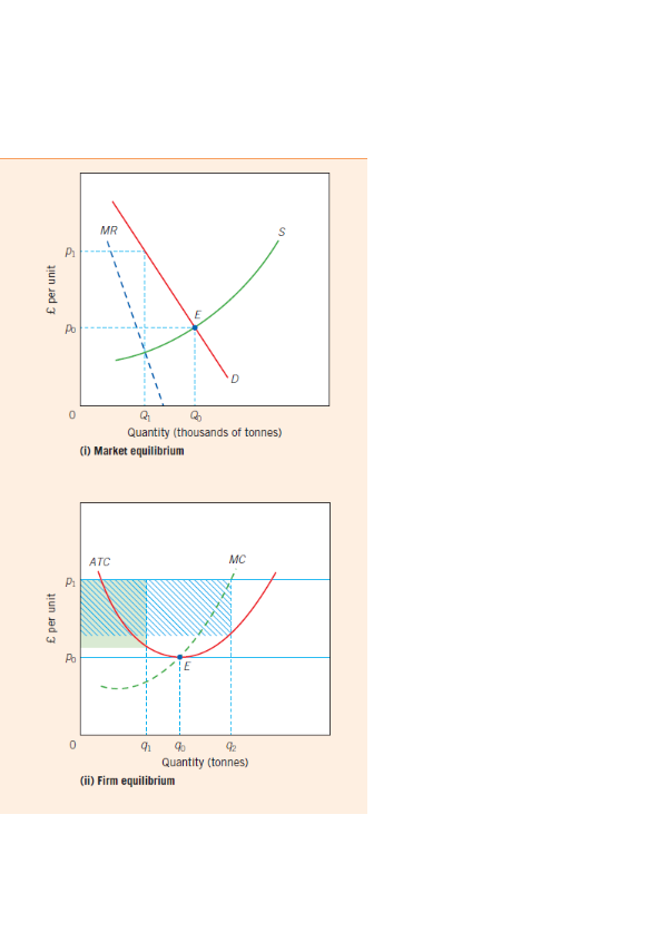 <p>when firms in an industry agree to cooperate with one another and behave as a singe seller/monopoly to maximise joint profits by eliminating competition </p><p>e.g. agree to set quota on output so produce at Q1 instead of Q0 equilibrium, which maximises profits </p>