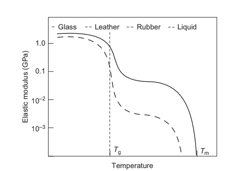 <ul><li><p><strong>Below Tg</strong>: The polymer is glassy with a high modulus, less sensitive to temperature.</p></li><li><p><strong>Through Tg </strong>: The modulus drops, and for semicrystalline polymers, the drop is less than for amorphous polymers due to crystallites' influence. The material becomes viscoelastic, sensitive to temperature and strain rate, and is termed "leathery" (tough and flexible).</p></li><li><p><strong>Rubbery Plateau</strong>: At higher temperatures, extensive elastic deformation occurs, similar to a rubber band.</p></li><li><p>Then modulus drops as it melts</p></li></ul><p></p><p></p>