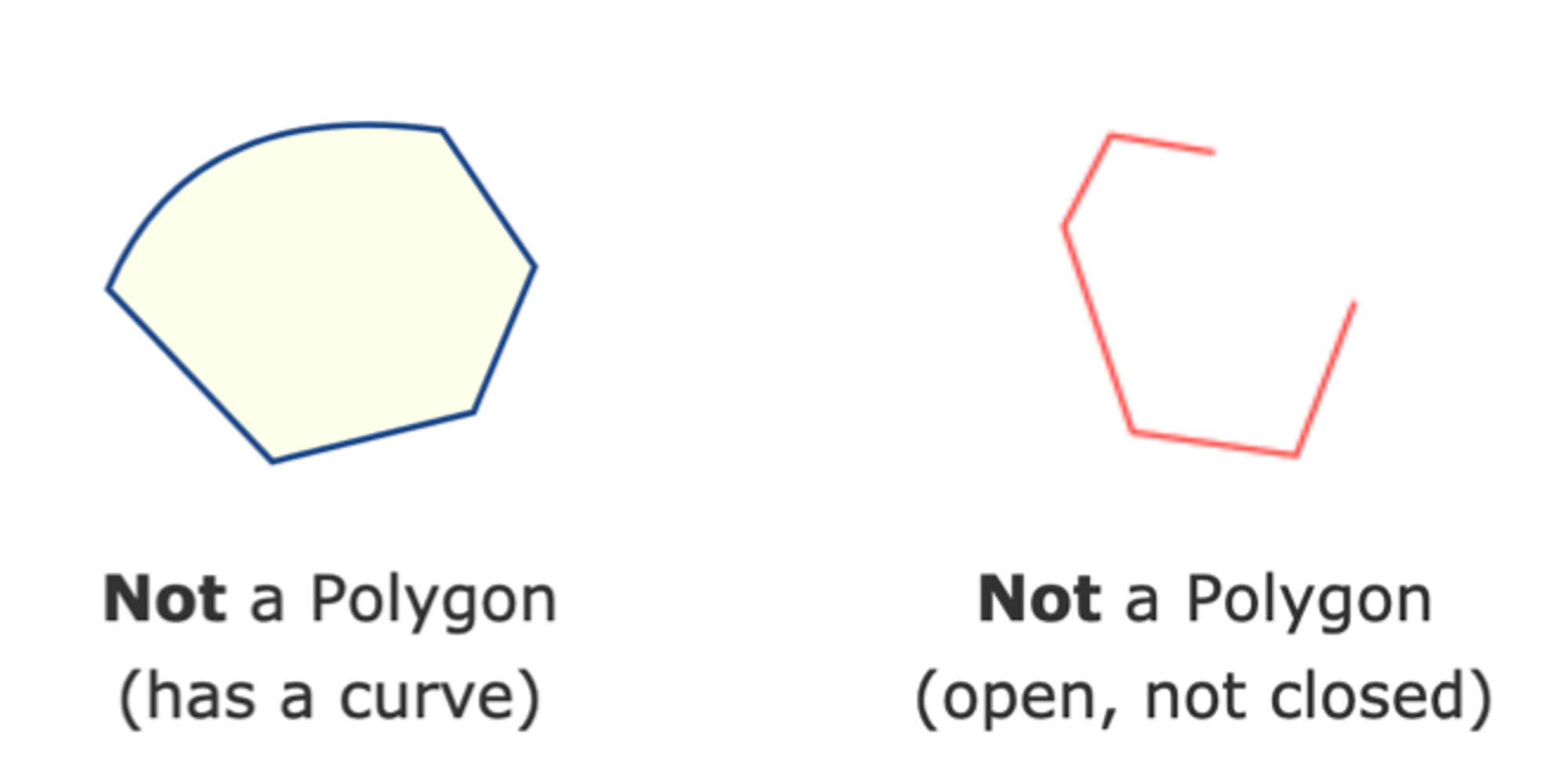 when it has a curve and the its open. polygon must have straight sides and is closed