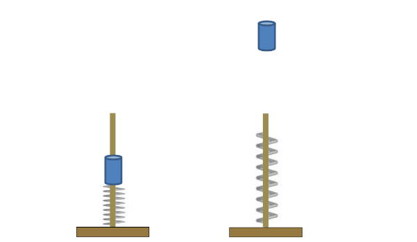 <p>In the demonstration, a 50 g mass is pressed down on a spring (k = 120 N/m) so that the spring is compressed by 12 cm. The mass is then released so that it shoots up into the air.</p><ol><li><p>How high does the mass go above the point where it was released? (Neglect air resistance &amp; friction.)</p></li><li><p>What is the speed of the mass when it reaches the spring’s equilibrium position? (Neglect air resistance &amp; friction.)</p></li></ol>