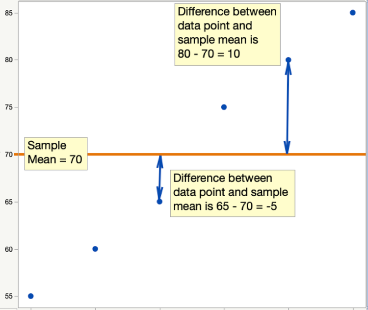 <p>The difference between the mean and an actual data point</p>