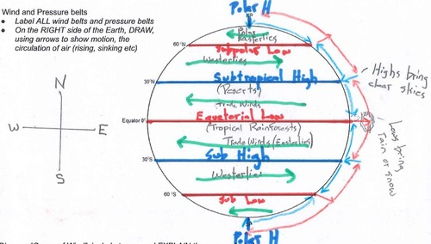 <p>Polar High, Polar easterlies, Subpolar low, Westerlies, subtropical high, trade winds, equatorial low, trade winds (easterlies) sub high, westerlies, sub low, polar high (Top to bottom)</p>