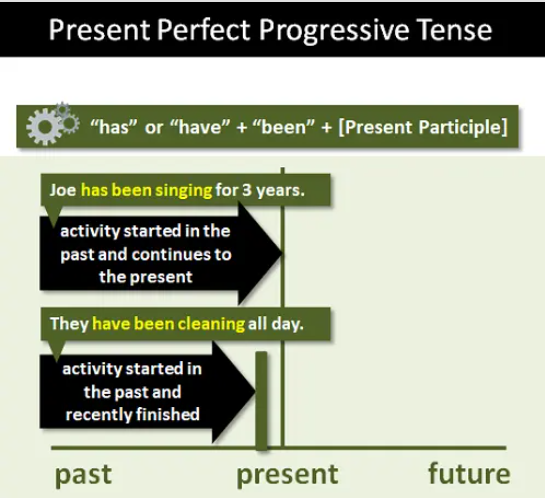 <p>Menekankan durasi kegiatan yang dimulai di masa lalu dan masih berlangsung.</p>