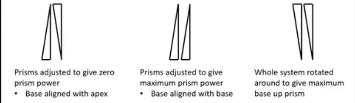 <p>found on phoropters&nbsp;</p><p>reffered to risley prims&nbsp;</p><p>device contains 2 prismatics elements of equal power&nbsp;</p><p>allows individual prisms to contra rotate to eachother as a wheel is turned</p><p>the whole arrangement van be rotated about the optical axis of the phoropter to alter base setting&nbsp;</p><p>&nbsp;</p>