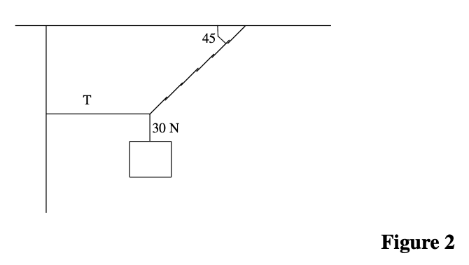 <p>18. Compute the tension T in the diagram, Figure 2.</p><p class="p1">(a) 30 N</p><p class="p1">(b) 21 N</p><p class="p1">(c) 42 N</p><p class="p1">(d) None of the above</p>