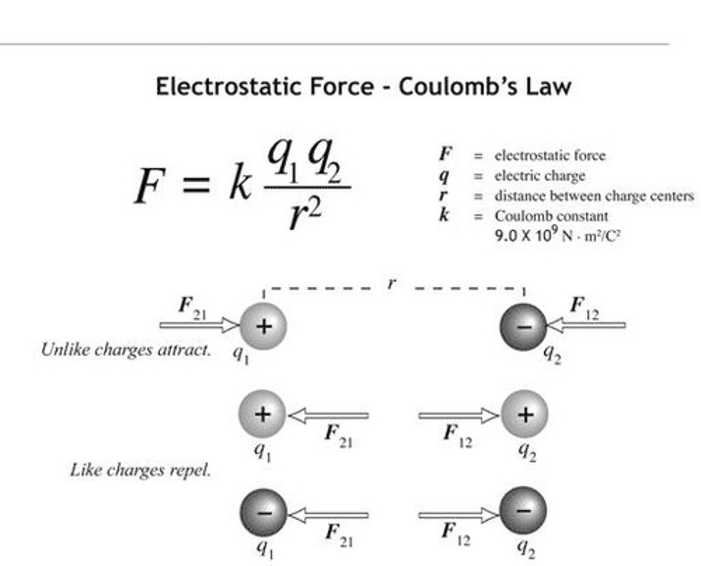 <p>the electrostatic force is directly proportional to the product of the electrostatic charges and inversely proportional to the square of the distance between them.</p>