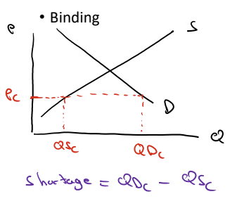 <p>Effective price ceilings set a max price for sellers to charge. This decreases price and results in a shortage (quantity demanded - quantity supplied)</p><p>Price controls DO NOT AFFECT SUPPLY OR DEMAND</p>