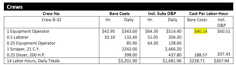 What is the total bare labor cost per labor hour for crew B-32?