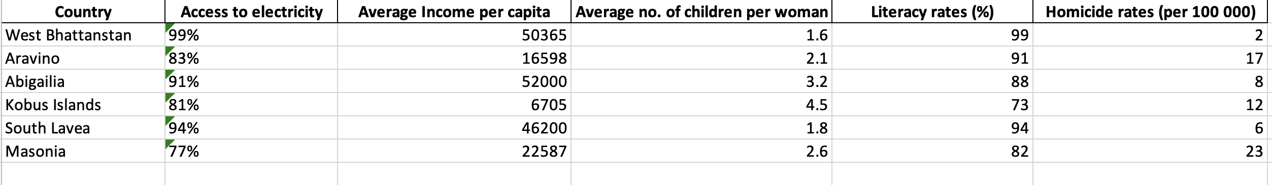 <p>use this data to answer the following questions </p><p>a) Which country is most developed</p><p>b) Which country would be least developed</p><p>c) What would the correct order be to label the countries in from most to least develeloped</p>