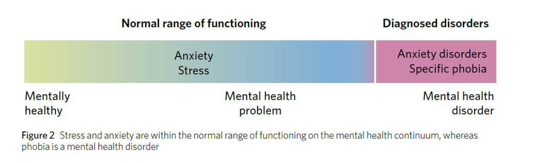 <ul><li><p>Stress is a response to a known stressor, involving a physiological or psychological reaction (e.g., activation of the sympathetic nervous system)</p></li></ul><p></p>