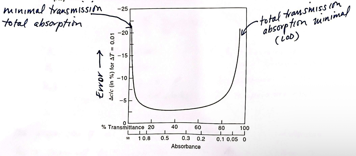 <p><span style="background-color: transparent;">(4.4a) What does this plot tell you about making UV-Vis measurements.</span></p>