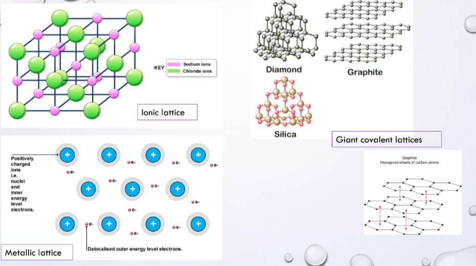 <ul><li><p><strong>Ionic lattices</strong></p><ul><li><p>three dimensional arrangement of positive and negative ions, electrostatic attraction of the opposite charges</p></li><li><p>no <em>mobile</em> electrons, evidenced by no conductivity of electricity in solid structure</p></li><li><p>attraction of ions at lattice points to each other is strong, evidenced by high melting point of solid</p></li></ul></li><li><p><strong>Metallic</strong> <strong>Lattices</strong></p><ul><li><p>attraction of the positive ions for the valence electrons is strong, evidenced by high melting point of solids</p></li></ul></li><li><p><strong>Giant covalent lattices</strong></p><ul><li><p>covalent bonds between atoms are very strong, difficult to overcome, evidenced by very high melting point of solids</p></li><li><p>all electrons are localised in bonds and are not free to move away, evidenced by no electrical conductivity in the solid</p></li></ul></li><li><p><strong>Covalent molecules</strong></p><ul><li><p>if a solid forms then the molecules are at the lattice points with intermolecular forces of attraction between the molecules</p></li><li><p>on melting it is not the covalent bonds inside the molecule that are broken but the attractive forces between the molecules which are overcome, evidenced by relatively low melting points of solids</p></li><li><p>no free electrons that can move off the molecule, they are localised in bonds, evidenced by solids of covalent molecule material not conducting electricity</p></li></ul></li></ul>