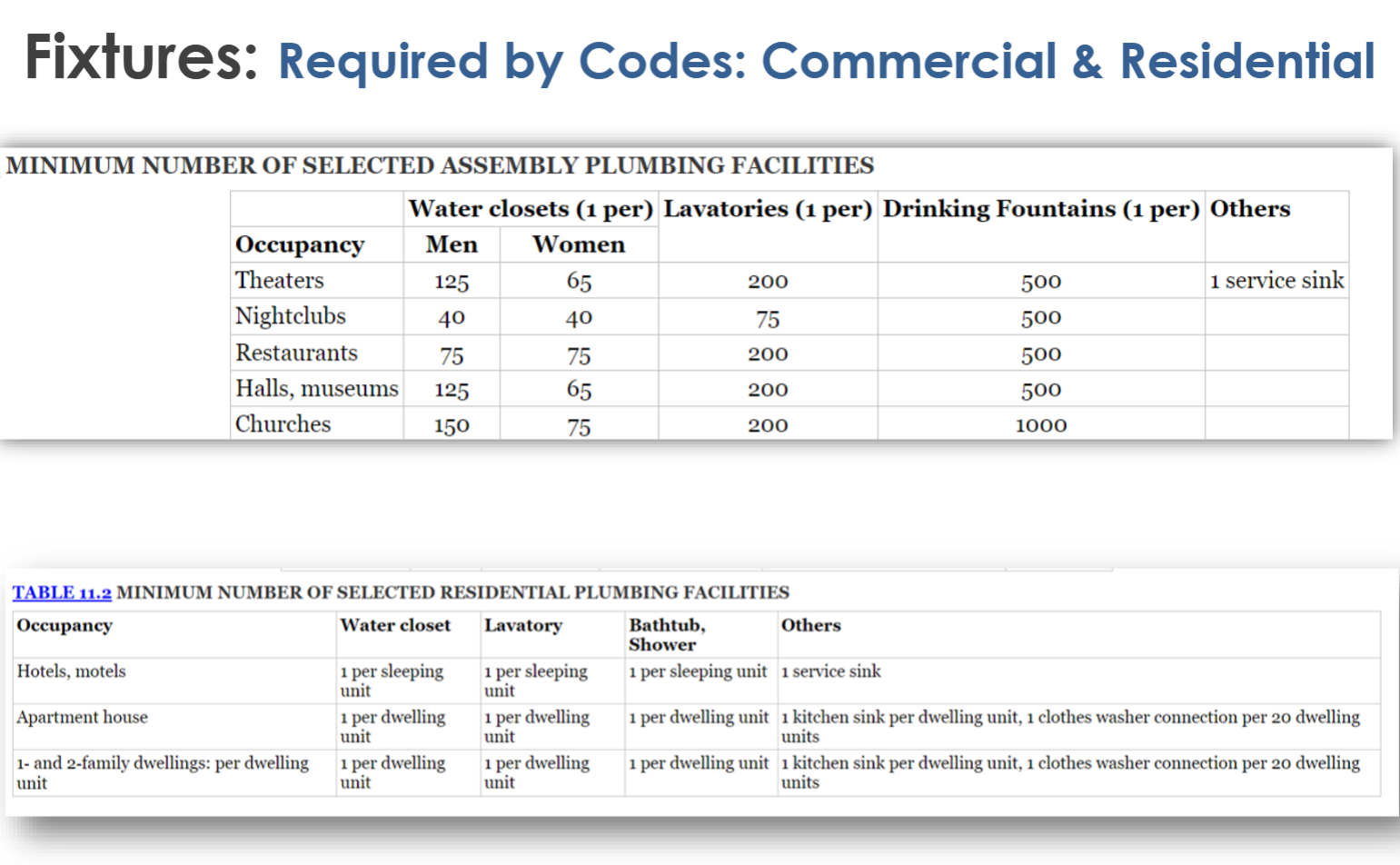 <p>min # of selected assembly plumbing facilities</p><p>min # of selected residential plumbing facilities</p>