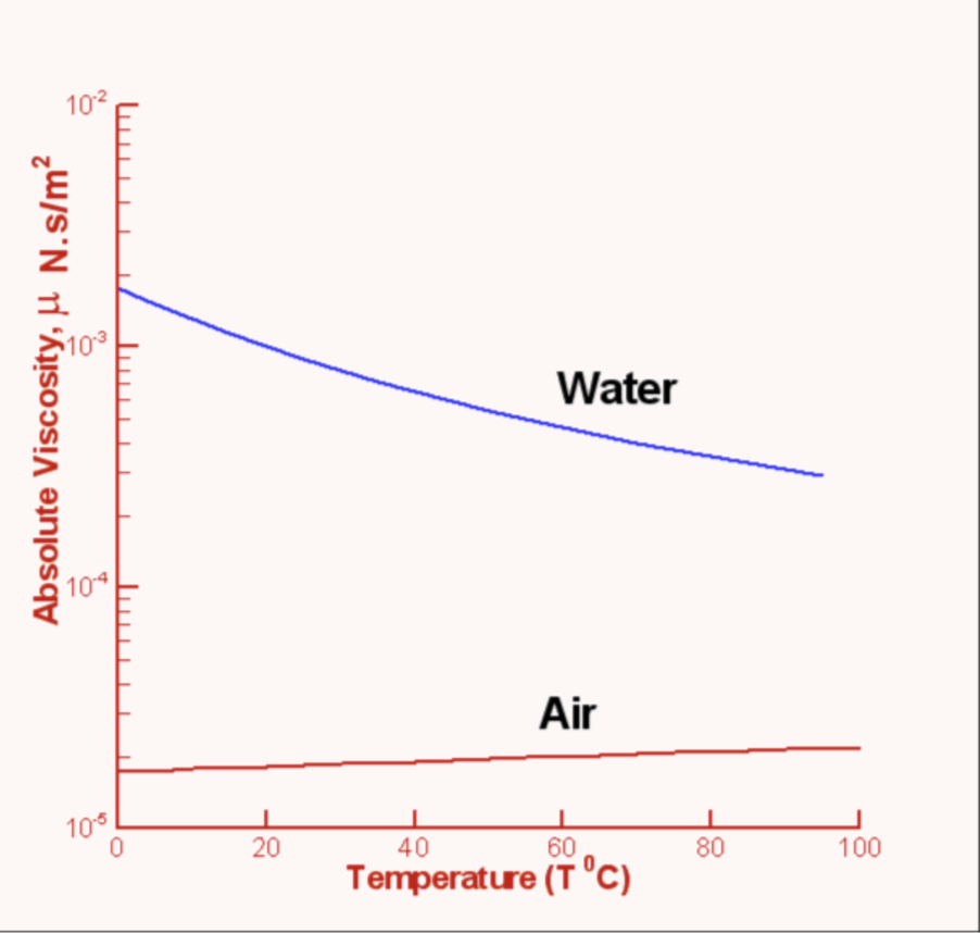 <p><span>Thickness of a liquid which determines how easily it can flow.</span></p><p><span>Water becomes less viscous when&nbsp; it heats up</span></p>