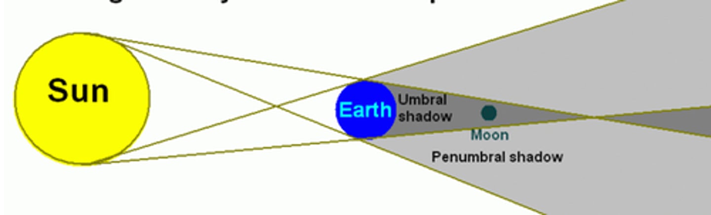 <p>darkening of the Moon when it moves through Earth's shadow<br>- only at full moon when the Moon moves through the shadow of Earth<br>- Earth blocks out the Sun's light at midnight for a period of time<br>- occurs up to 3 times a year and can be seen throughout the entire night<br>- can occur only when the Sun, Earth, and Moon lie along a straight line in that order<br>- the nodes of the Moon's orbit must be nearly aligned with the Sun and Earth and the phase of the Moon must be full<br>3 types: <br>1. penumbral -&gt; most common, sunlight is only partially blocked and the result is that the Moon darkens only slightly<br>2. Partial -&gt; part of the moon passes through the umbra while the rest passes through the penumbra, resulting in part of the Moon being darkened completely but rest is only slightly darkened <br>3. Total -&gt; Moon passes entirely through the umbra resulting in the moon being completely dark during the eclipse</p>