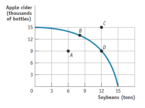 <p>(Figure: Apple Cider and Soybeans) If this economy is producing at point A and wants to produce at point B, it must:</p><p>(A) trade with another country</p><p>(B) increase its resources</p><p>(C) decrease production</p><p>(D) use its existing resources more efficiently, as opportunity costs are zero</p>
