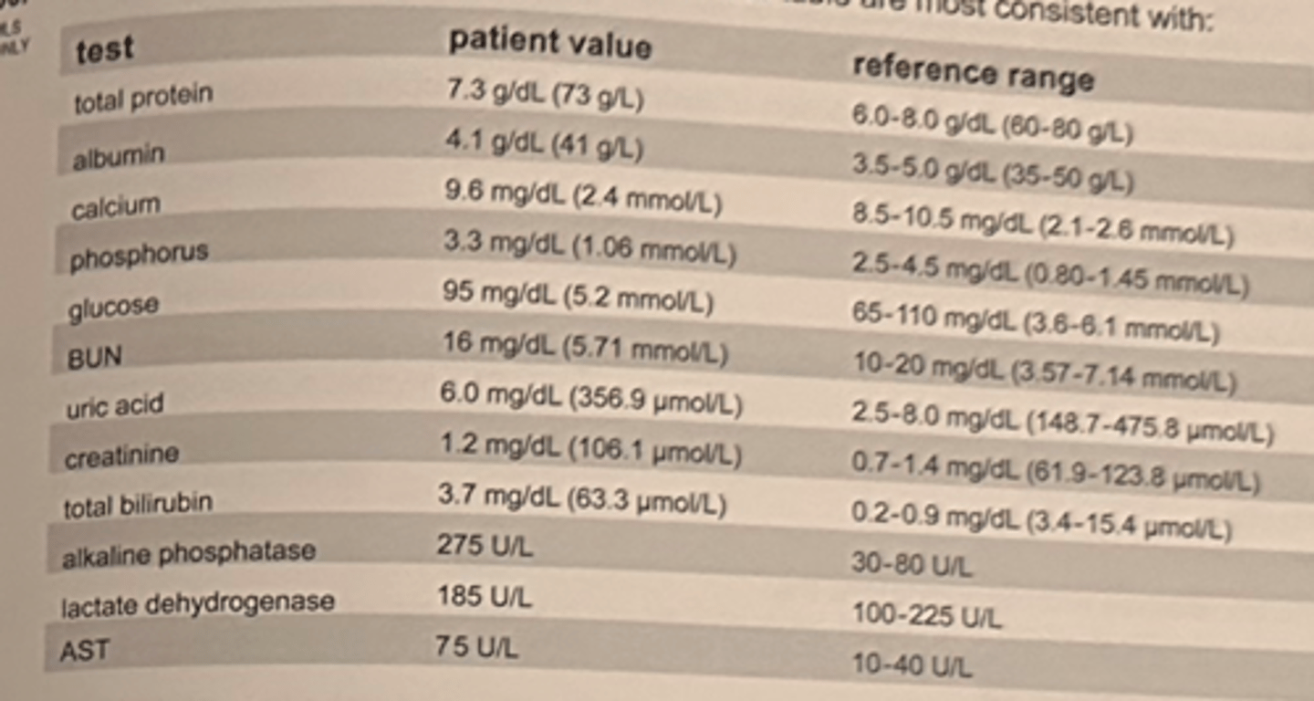 <p>The results the biochemical profile shown in the table are most consistent with:</p><p>a. viral hepatitis</p><p>b. hemolytic anemia</p><p>c. common bile duct stone</p><p>d. chronic active hepatitis</p>
