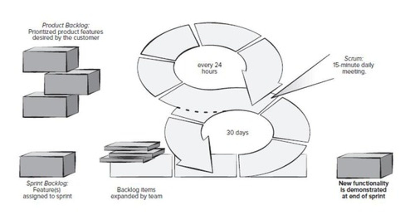 <p>- Agile framework partitioning work into sprints.</p><p>- is a specific Agile methodology that is used to facilitate a project.</p><p>- Originally proposed by Schwaber and Beedle</p>