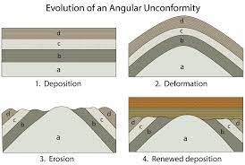 <p>deformation at an angle that results in a gap in sedimentary record</p>