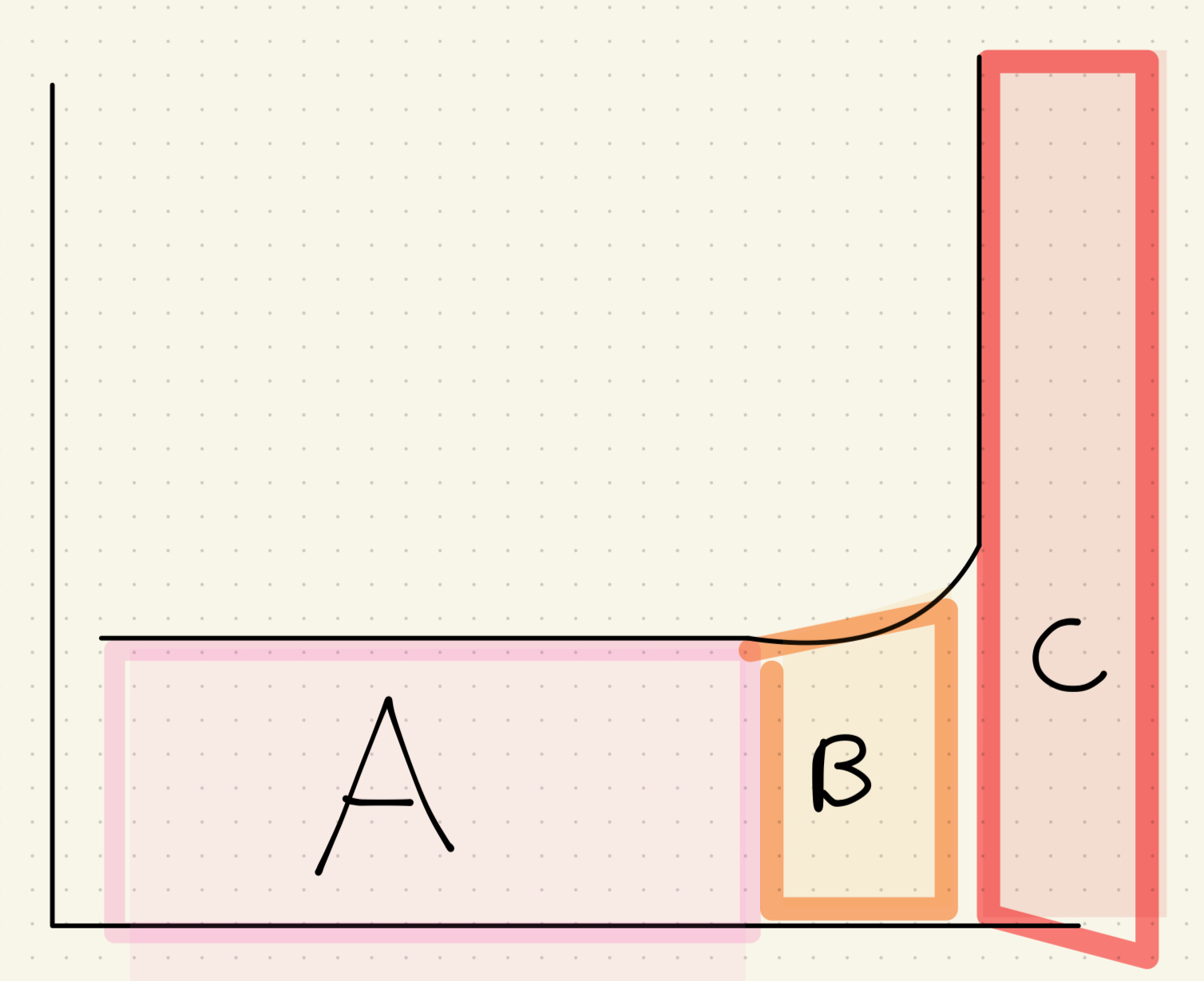 <p>Section A: There is spare capacity here.</p><p>The economy can increase output without any cost pressures</p><p>There are unused resources such as factories not working at full capacity</p><p>Here, AD might increase, and equilibrium real output would increase but the price level would stay the same</p><p>An example is Japan in the 1990s and 2000s, where there was much scope for increased production but unemployment persisted in the long run</p><p></p><p>Section B: The ‘bottlenecks’ section</p><p>Some constrictions in the supply chain cause cost and wage pressures to build up in some areas of the economy.</p><ul><li><p>This usually involves a shortage of a particular type of labour which would cause a rise in wages</p></li></ul><p>Example: The limited availability of construction workers associated with the HS2 rail link. If AD expands here, there will still be growth, but also some inflation</p><p></p><p>Section C: Full capacity</p><p>All resources are fully employed. If a firm wants to take on more workers it will have to offer higher wages to entice them away from other jobs. Here, if AD increases, there may be some extra spending in the short run, the long-term effect will be increased inflation and the same output</p><p></p>