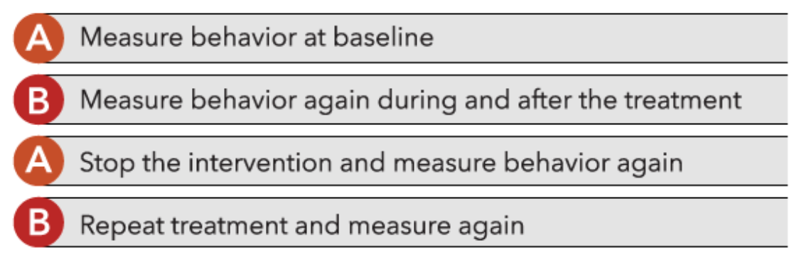 <ul><li><p>Periods of treatment and no treatment are alternated</p><ul><li><p>We take an initial baseline of a targeted behavior</p></li><li><p>Use a treatment to improve the behavior</p></li><li><p>Reverse or remove the treatment to allow the behavior to go back to the original level of the targeted behavior</p></li><li><p>Then reinstate the treatment</p></li></ul></li><li><p>Researchers expect to see that behavioral improvement will follow treatment, and once treatment is withdrawn, the behavior will go back to the baseline or pre-treatment level</p><ul><li><p>It is necessary to resume the treatment since we previously found it to be helpful so we end the study with improvement in behavior for ethical reasons</p></li></ul></li></ul>