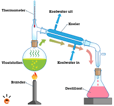 <p>verschil in kookpunt, een vloeistof met een lager kookpunt zal eerder in een gas veranderen.</p>