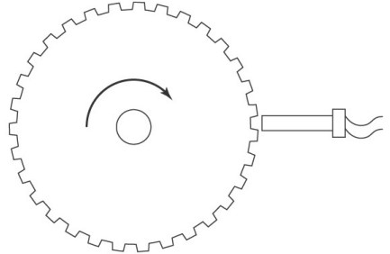 device that measures angular velocity
- can be implemented in:
electromagnetic generators
magnetic pickups
photo-detectors