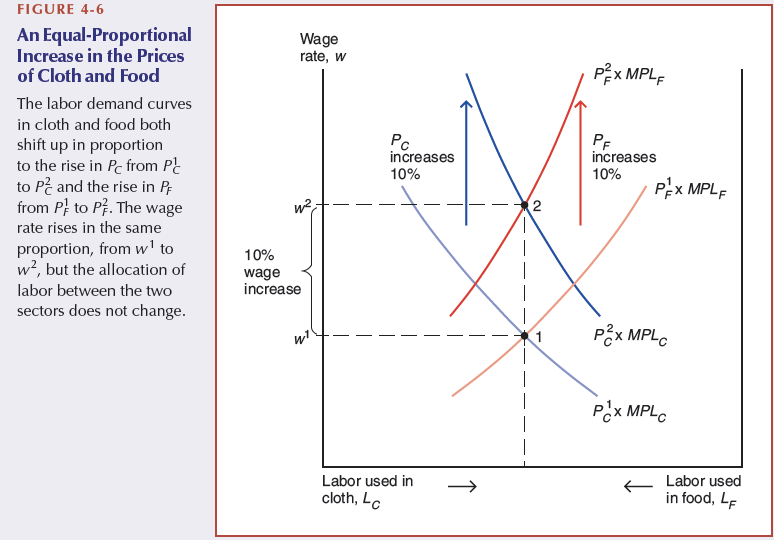 <p>wages increase, but labour allocation stays the same</p>